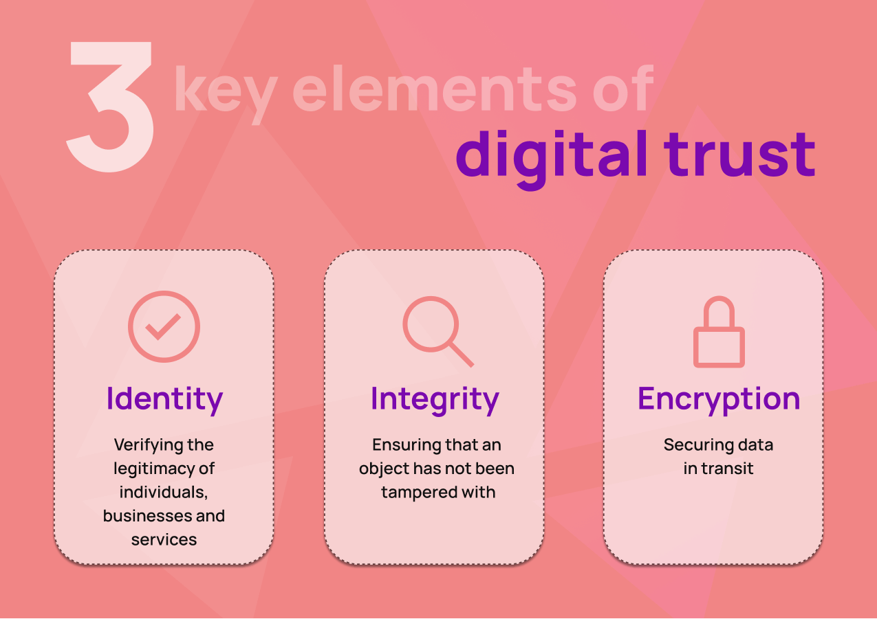 The image depicts a diagram showcasing the three key elements of digital trust: identity, integrity and encryption.