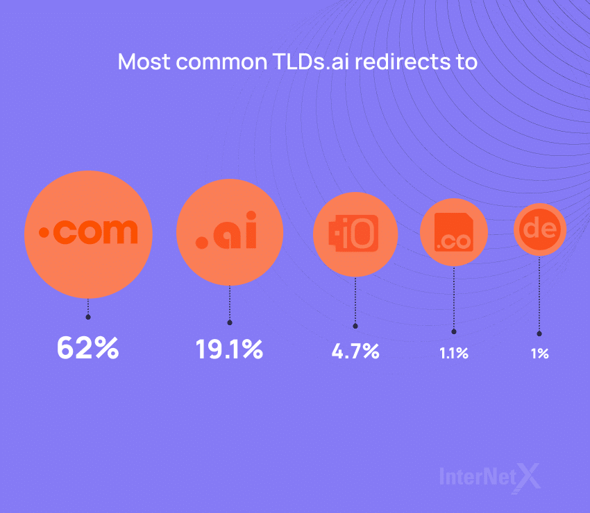 These are the TLDs .ai domains redirect to.