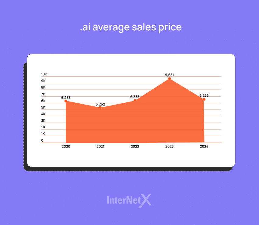 Average sales price of .ai domains in the aftermarket.