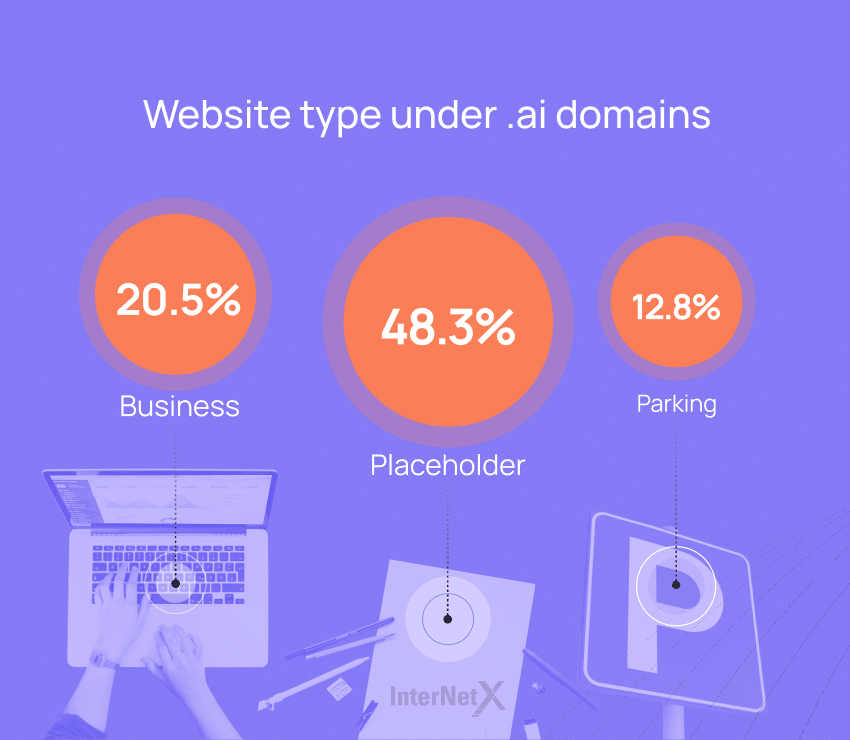 Placeholders are the most common type of websites under .ai domains.