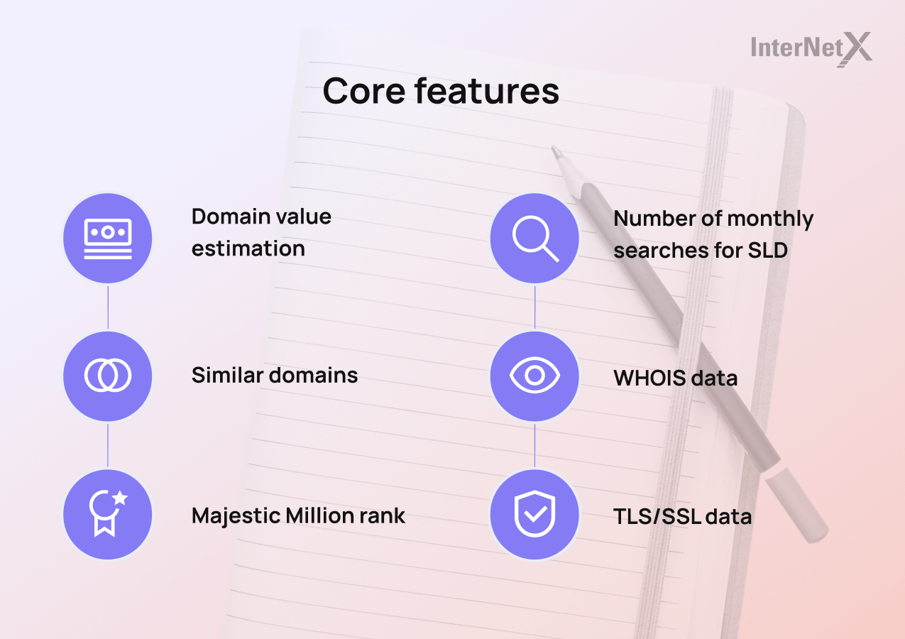 The infographic shows important core features with icons that the AutoDNS Chrome Extension from InterNetX has to offer. These are: Domain value estimation, Similar domains, Majestic Million rank, Number of monthly searches for SLD, WHOIS data, TLS/SSL data.