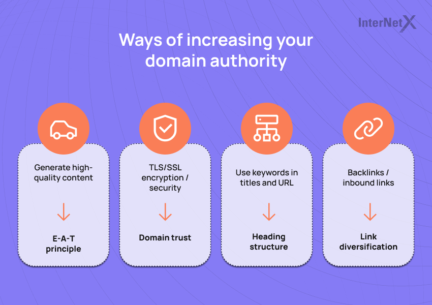The infographic shows the four possibilities for more domain authority. The keywords are shown in respective boxes with icons. These are "E-A-T principle" for generate high-quality content, "Domain trust" for secure TLS/SSL encryption, "Heading structure" based on keywords in titles and URL and "Link diversification" based on backlinks/inbound links.