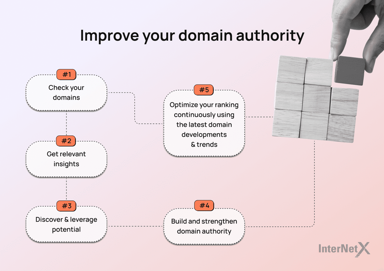 The roadmap shows five tips for increasing domain authority and how you can benefit from relevant SEO data by using analytics tools. Step 1 "Check your domains", Step 2 "Get relevant insights", Step 3 "Discover & leverage potential", Step 4 "Build and strengthen domain authority", Step 5 "Optimize your ranking continuously using the latest domain developments & trends".