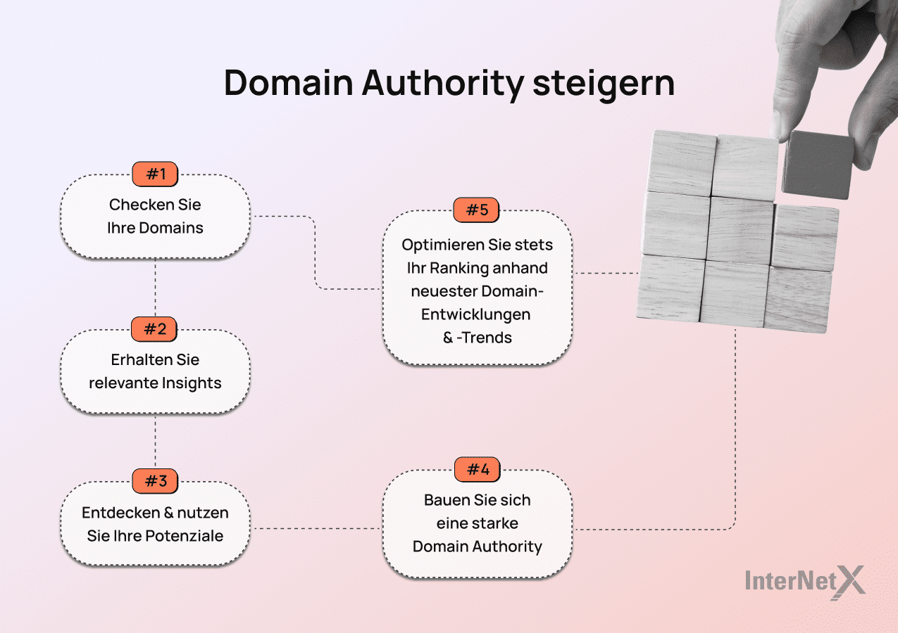 Die Roadmap zeigt fünf Tipps für die Steigerung von Domain Authority und wie Sie von relevanten SEO-Daten durch die Nutzung von Analyse-Tools profitieren. Schritt 1 "Checken Sie Ihre Domains", Schritt 2 "Erhalten Sie relevante Insights", Schritt 3 "Entdecken & nutzen Sie Ihre Potenziale", Schritt 4 "Bauen Sie sich eine starke Domain Authority", Schritt 5 "Optimieren Sie stets Ihr Ranking anhand neuester Domain-Entwicklungen & -Trends".