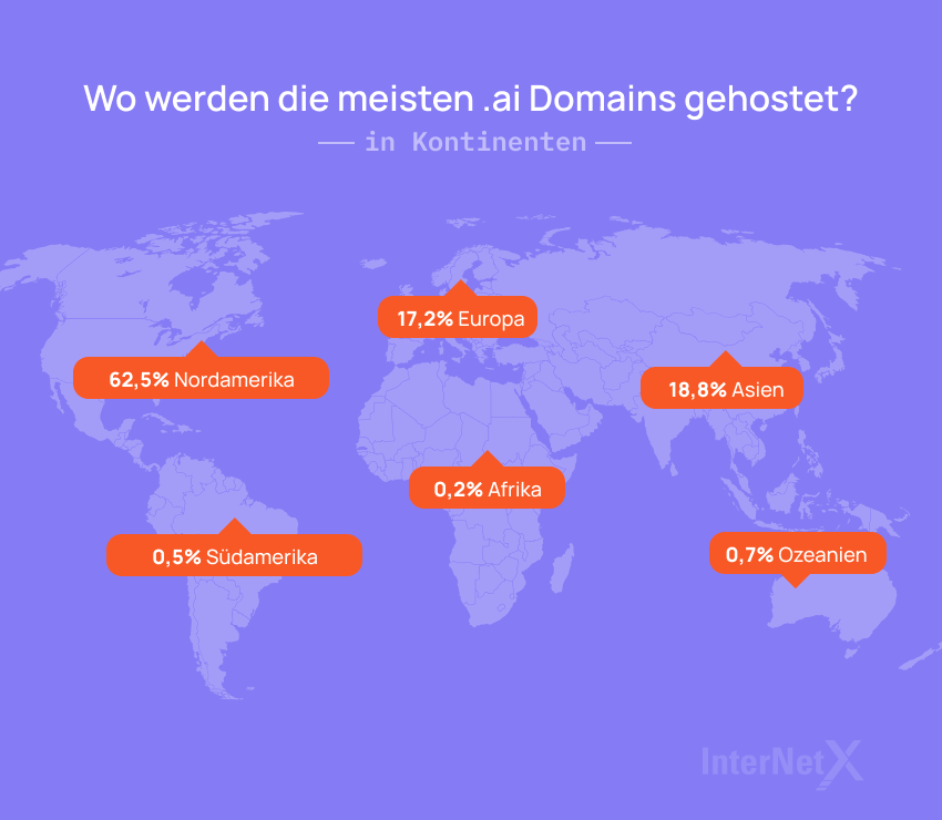 Die meisten .ai-Domains sind in Nordamerika zu finden, gefolgt von Asien und Europa.