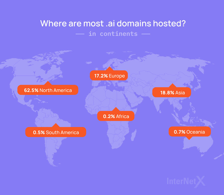 North America, Asia and Europe are the regions that host the vast majority of .ai domains.