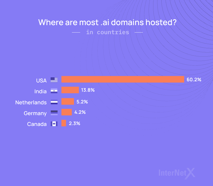 More than half of the world's .ai domains are hosted in the US.