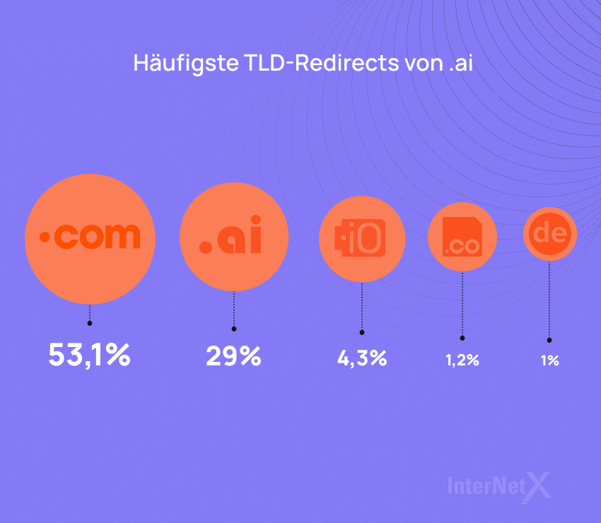 Die TLD .com ist die wichtigste Redirect für .ai-Domains.