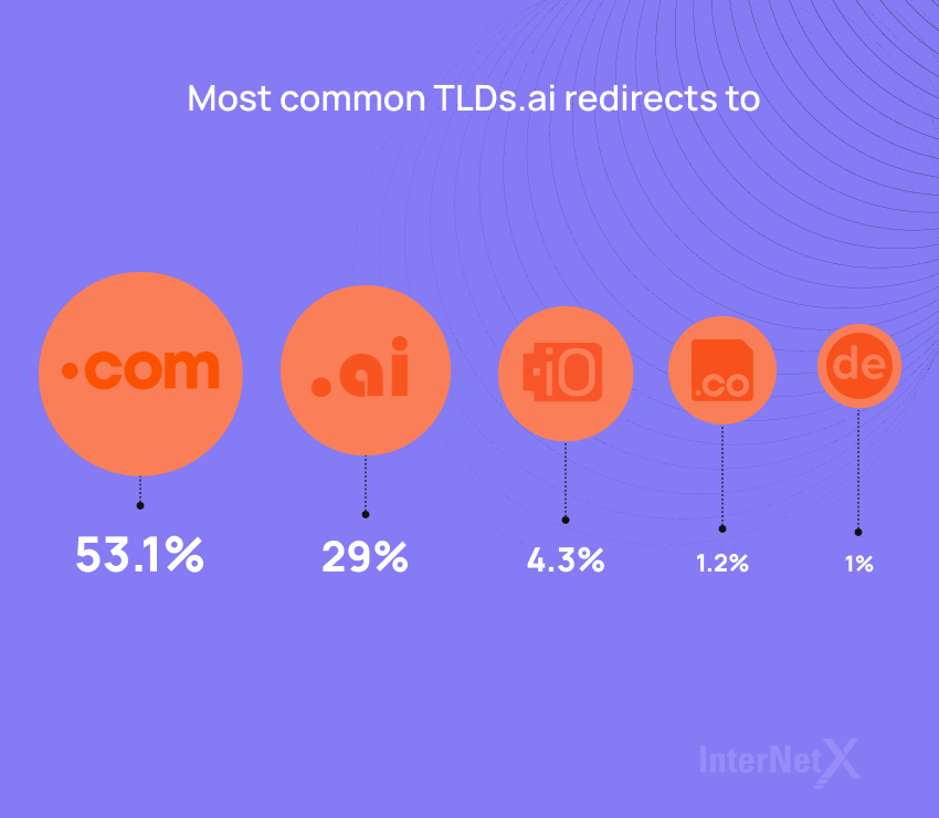 Just over half of .ai domains redirect to websites with .com domains.