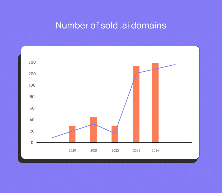 This is a graph representing the numbers of .ai domains sold at Sedo.