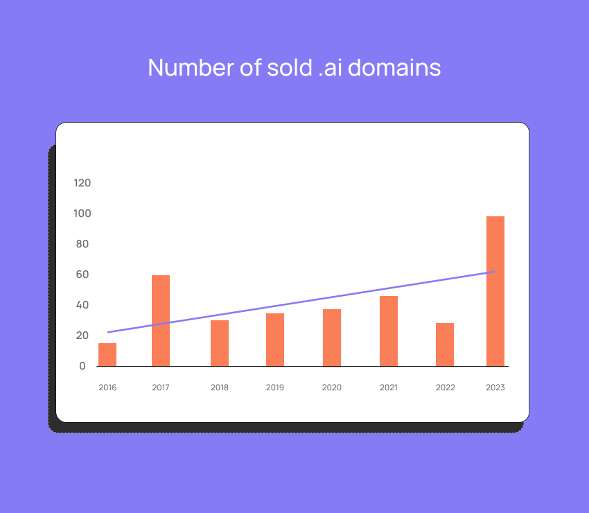 the number of .ai domains sold in the aftermarket has increased exponentially in the past 12 months.
