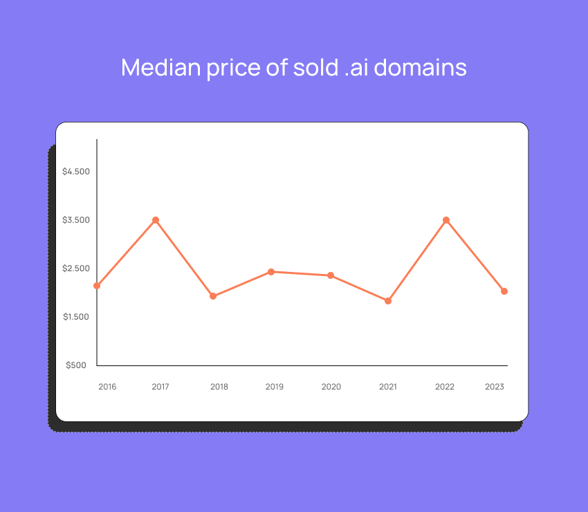 Median prices of .ai domains in the Sedo aftermarket.
