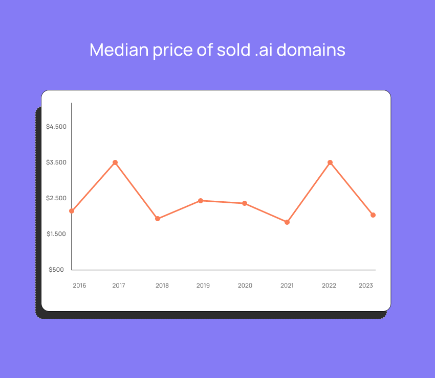 the .ai domain has one of the highest prices in recent years.