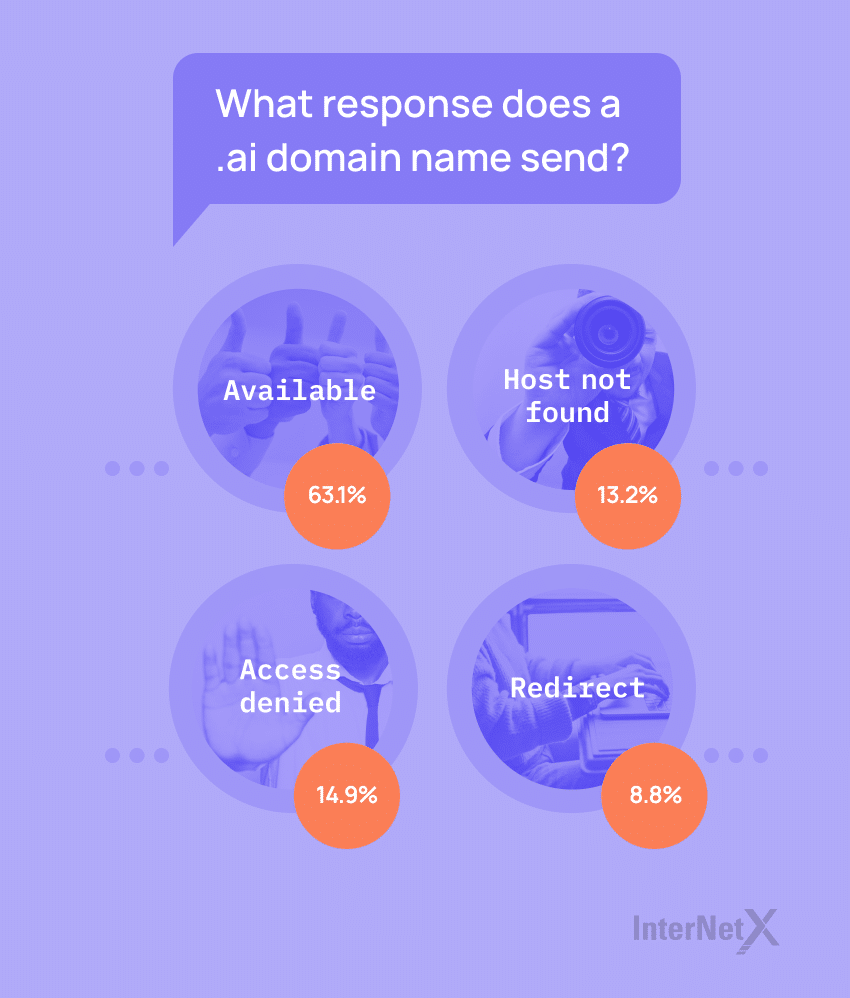 The response giving by websites under .ai domains shows large numbers of available websites.