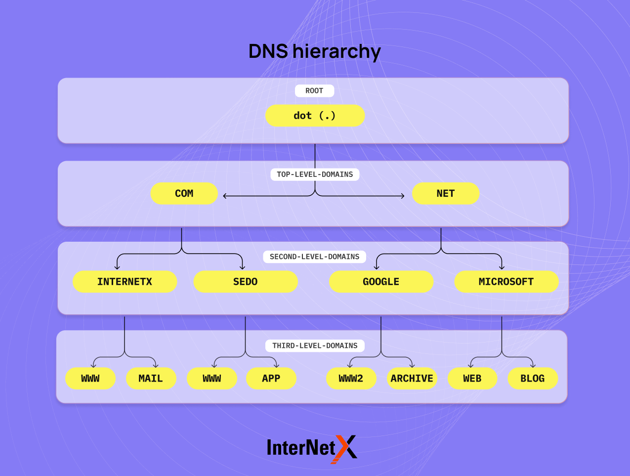 The DNS hierarchy is a structured, multi-level arrangement of domain names that follow a top-down approach for resolving human-readable domain names to IP addresses. It consists of elements like root servers, top-level domains (TLDs), second-level domains, and subdomains, which help in organizing and managing domain name allocations efficiently.
