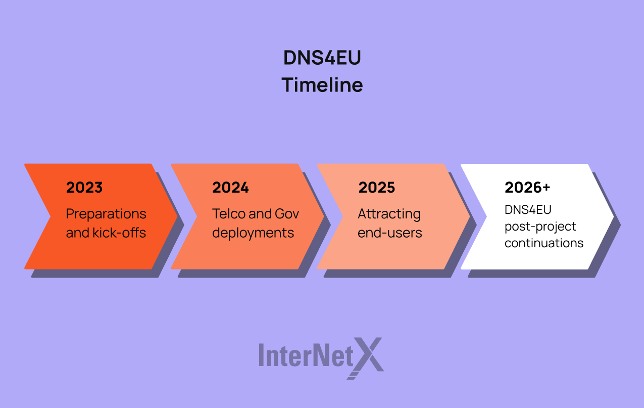 The DNS4EU project kicked off in 2023, with a timeline extending over a three-year period. Integral stages of the project include a preparatory phase, pilot projects for solution testing, and a final evaluation phase, all slated to wrap up by the end of 2026.
