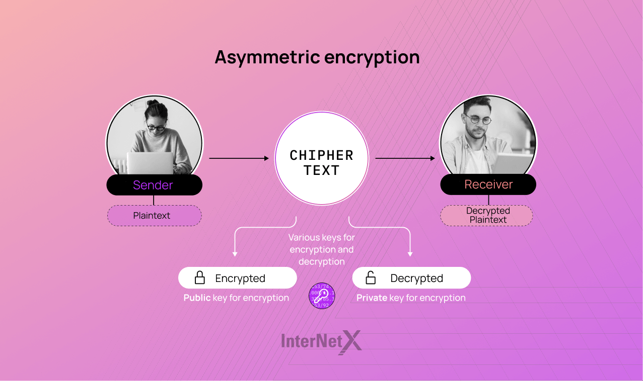 Asymmetric encryption, also known as public key cryptography, uses different keys for encryption and decryption - a public key for data encryption and a matching private key for decryption, enabling secure communication without the need for exchanging secret keys.