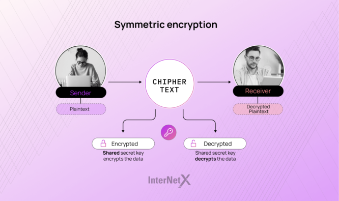 Public-key Encryption | A look into the future | Snapshot Hub by InterNetX