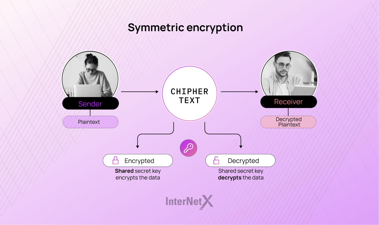 Symmetric encryption is a cryptography method where the same secret key is used for both encryption and decryption of the data, ensuring secure communication between parties.