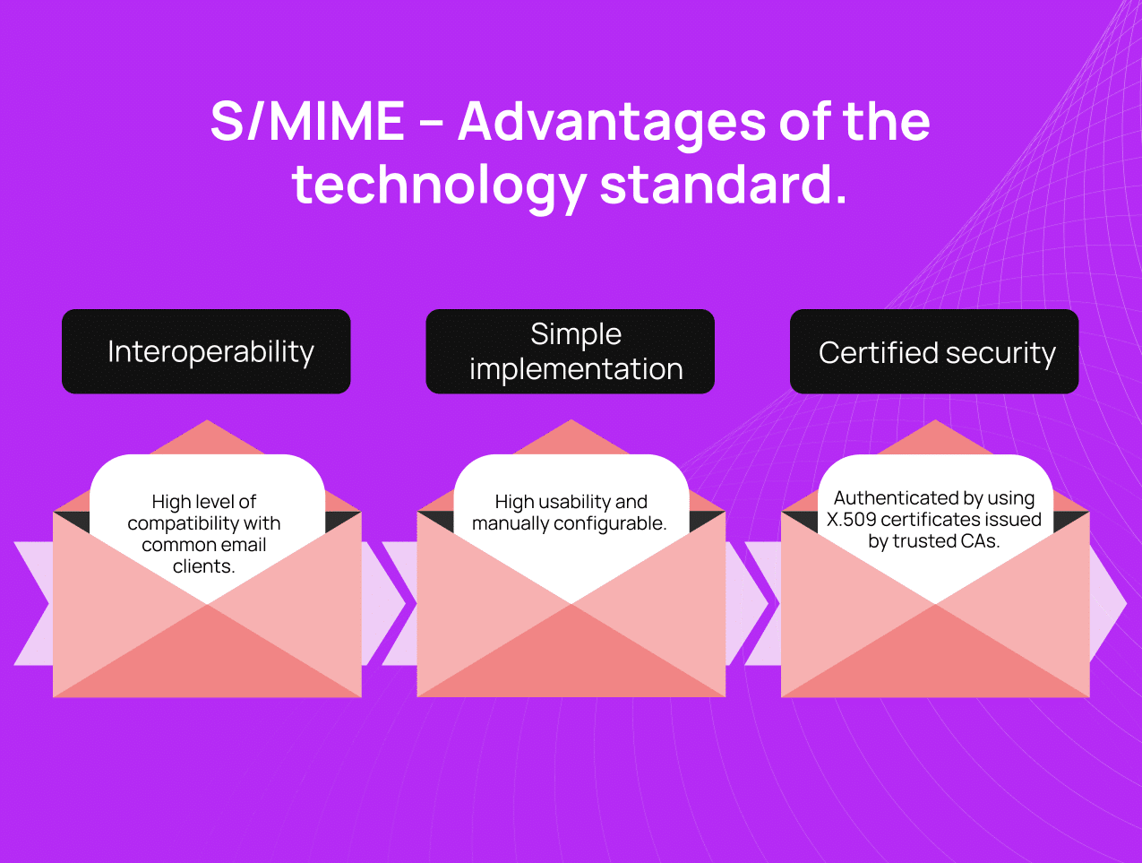 The infographic shows S/MIME and the benefits of interoperability, simple implementation and CAs illustrated on three letters in front of a purple background.
