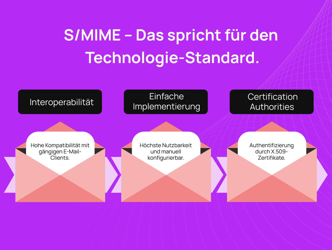 Die Infografik zeigt S/MIME und die Benefits Interoperabilität, einfache Implementierung und CAs abgebildet auf drei Briefen vor lila Hintergrund.