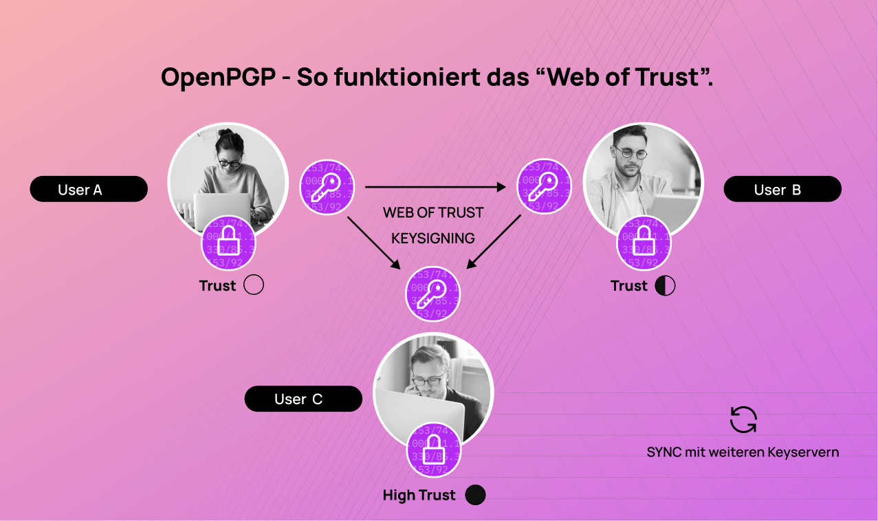 Die Infografik zeigt OpenPGP und die Funktionsweise des Keysigning im "Web of Trust" vor rosa Hintergrund.
