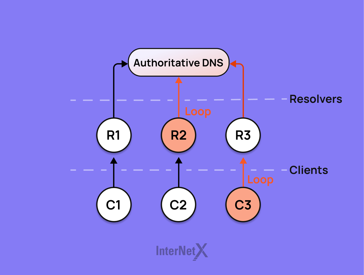 Der autoritative DNS ist ein DNS-Server, der die endgültige Autorität über eine oder mehrere Domains hat und ihre offiziellen IP-Adressen kennt.