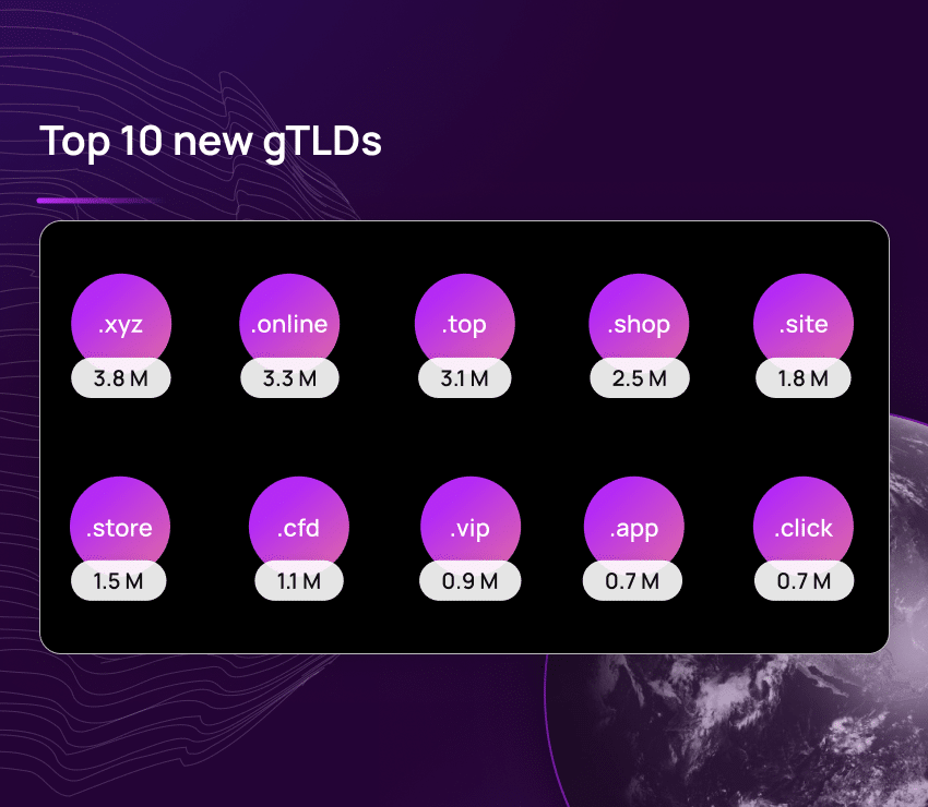 This is are most registered top 10 new gTLDs in 2024.