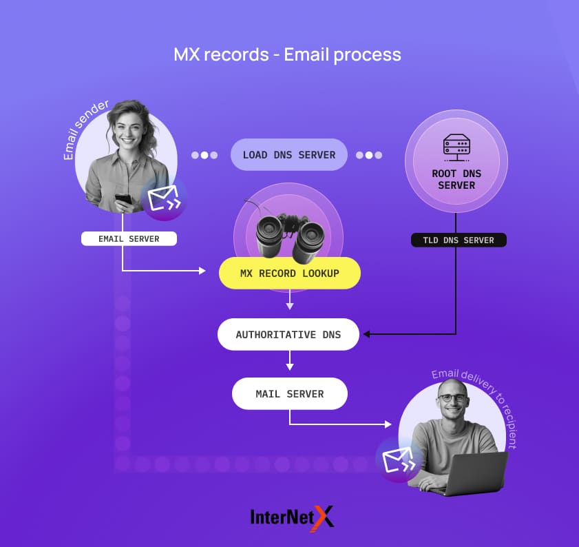 Process for sending email based on MX Records.