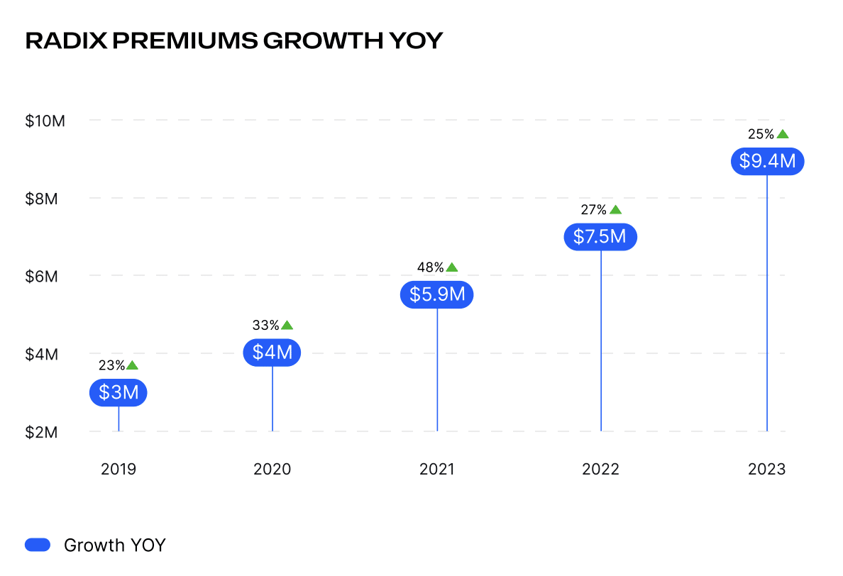 Radix Premium Domains Zuwachs 2023