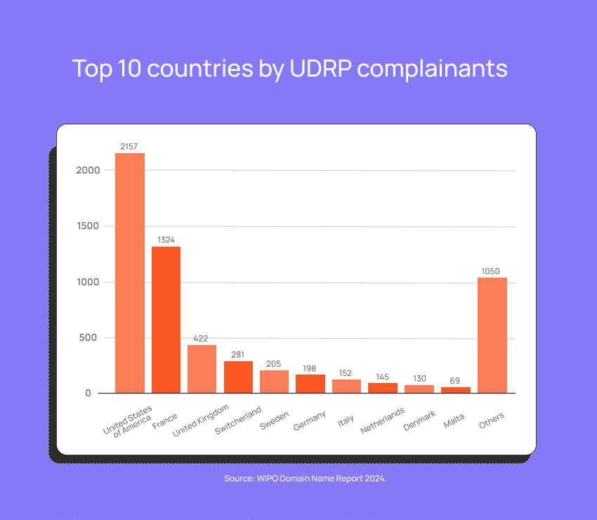 USA and France are among the top UDRP complainants.
