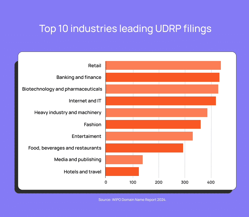 Many industries files UDRP.
