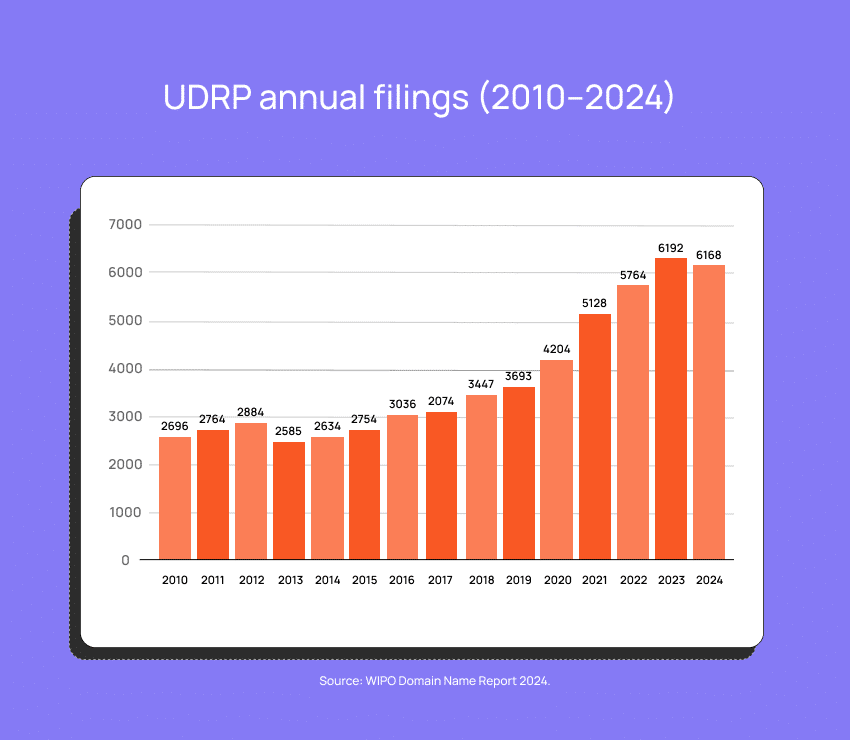 Growing UDRP fillings over the years.