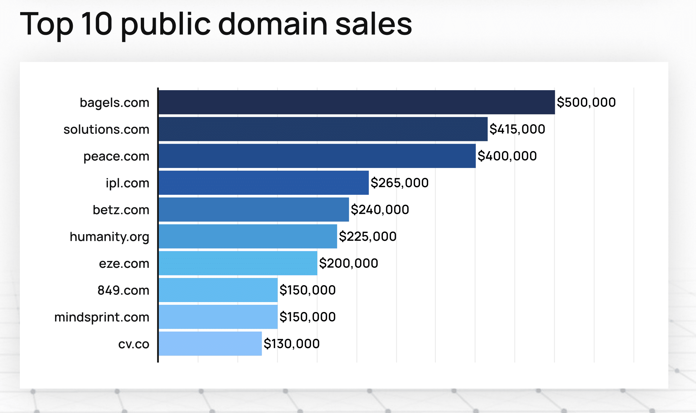 Bar chart showing the top 10 public domain sales, with bagels.com leading at $500,000, followed by solutions.com at $415,000 and peace.com at $400,000.