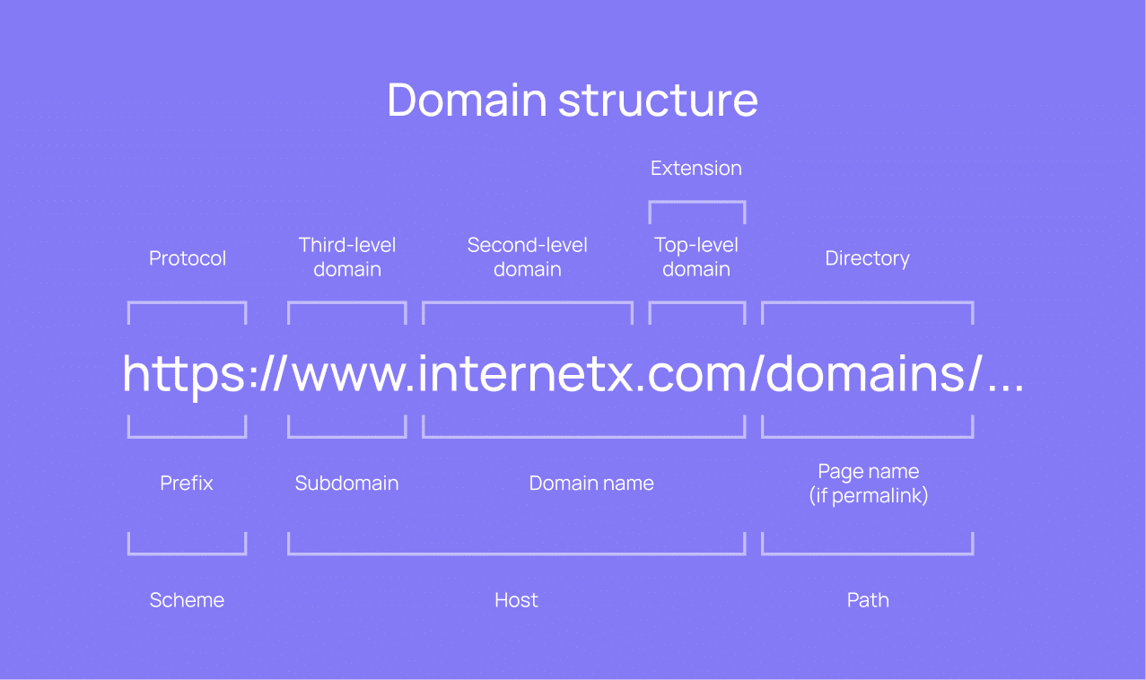 The structure of a domain
